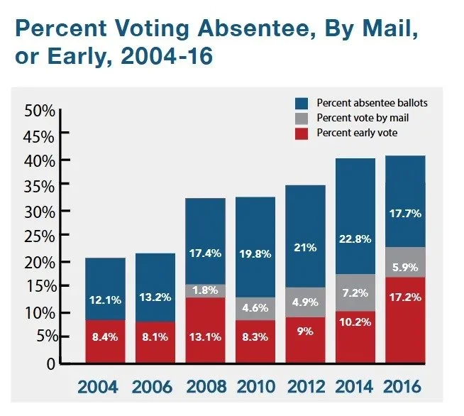 The Rise of Absentee and Early Voting 