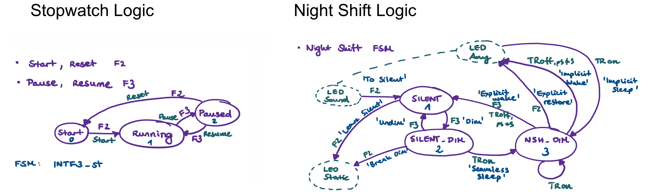 Sketch of finite state machines of stop watch and night shift found in firmware version 2.3f of Fluorescence