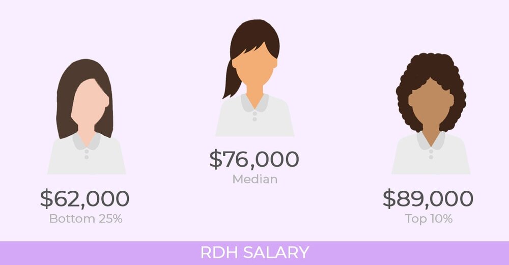 average salary for a dentist