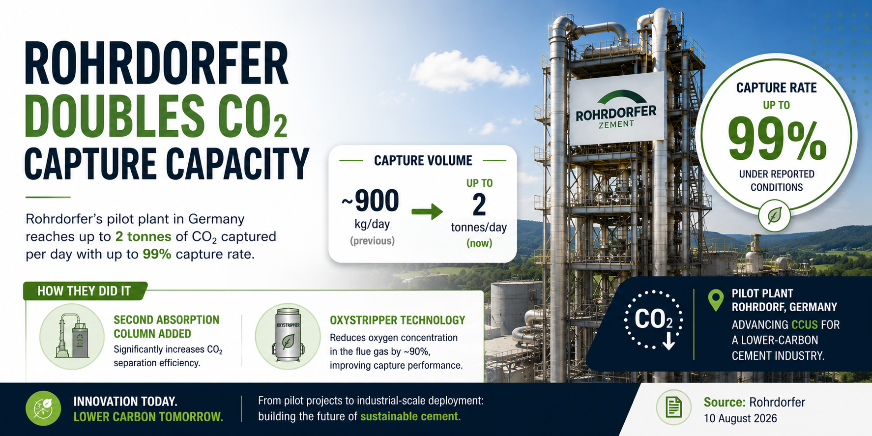 Scaling Up Carbon Capture: Rohrdorfer Doubles CO₂ Capture Capacity