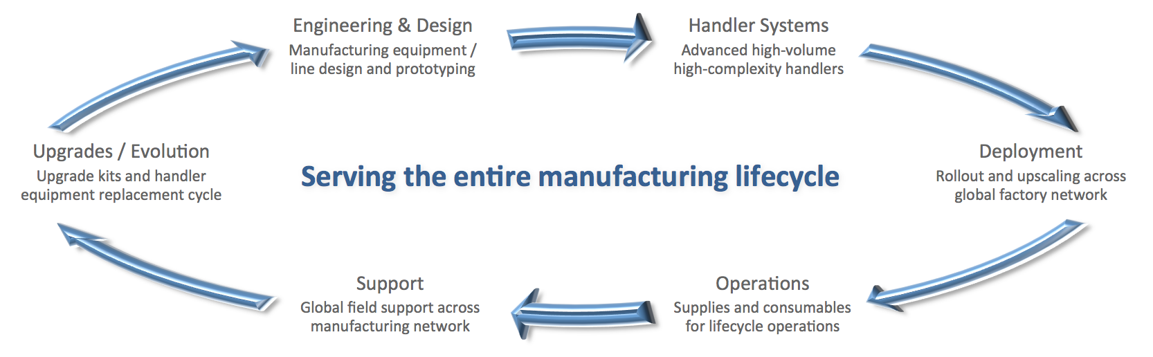 Manufacturing lifecycle v0.png