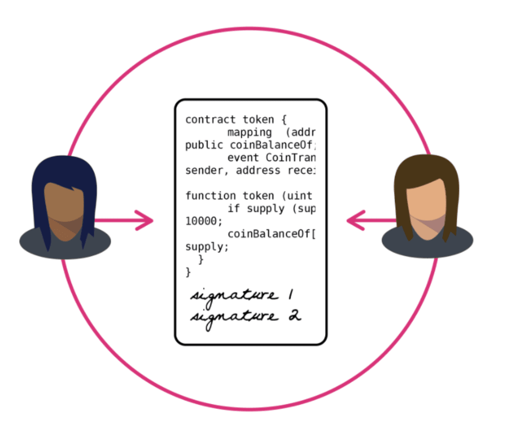 Smart Contracts - Silicon Valley Insurance Accelerator Blockchain Bootcamp  — Blockchaing