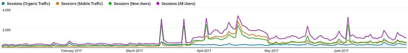  Content spikes in 2017       