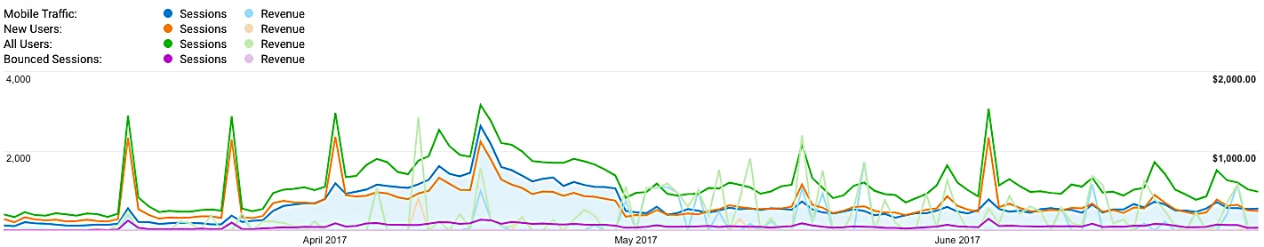  Traffic vs Bounce Rate vs Revenue Conversion       
