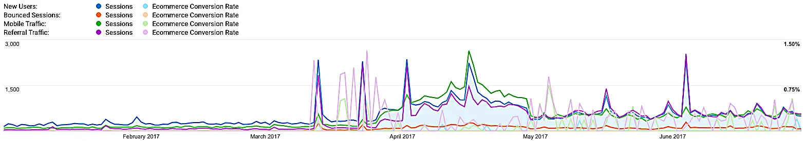  Content Releases vs Referral Traffic vs Revenue    