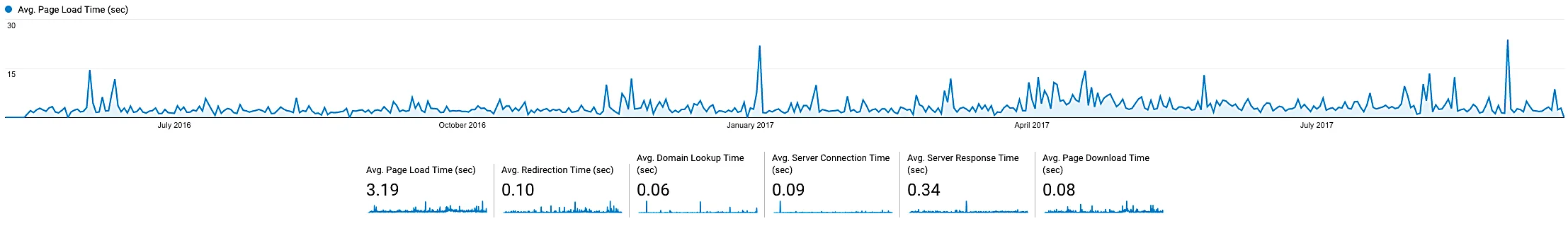  Site Speed       