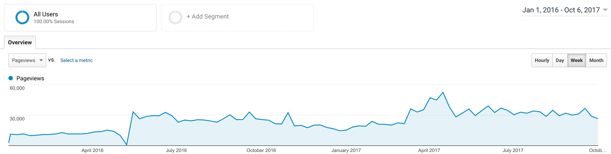  Pageviews from Jan. 1, 2016 - Oct.1 2017       