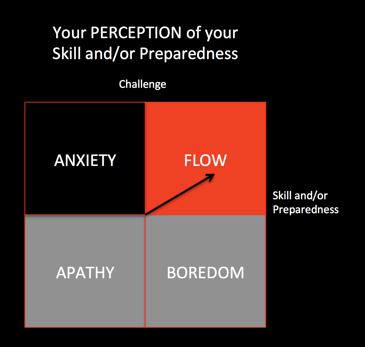Figure 1: Adapted from Jackson & Csikszentmihalyi, 1999 p.37