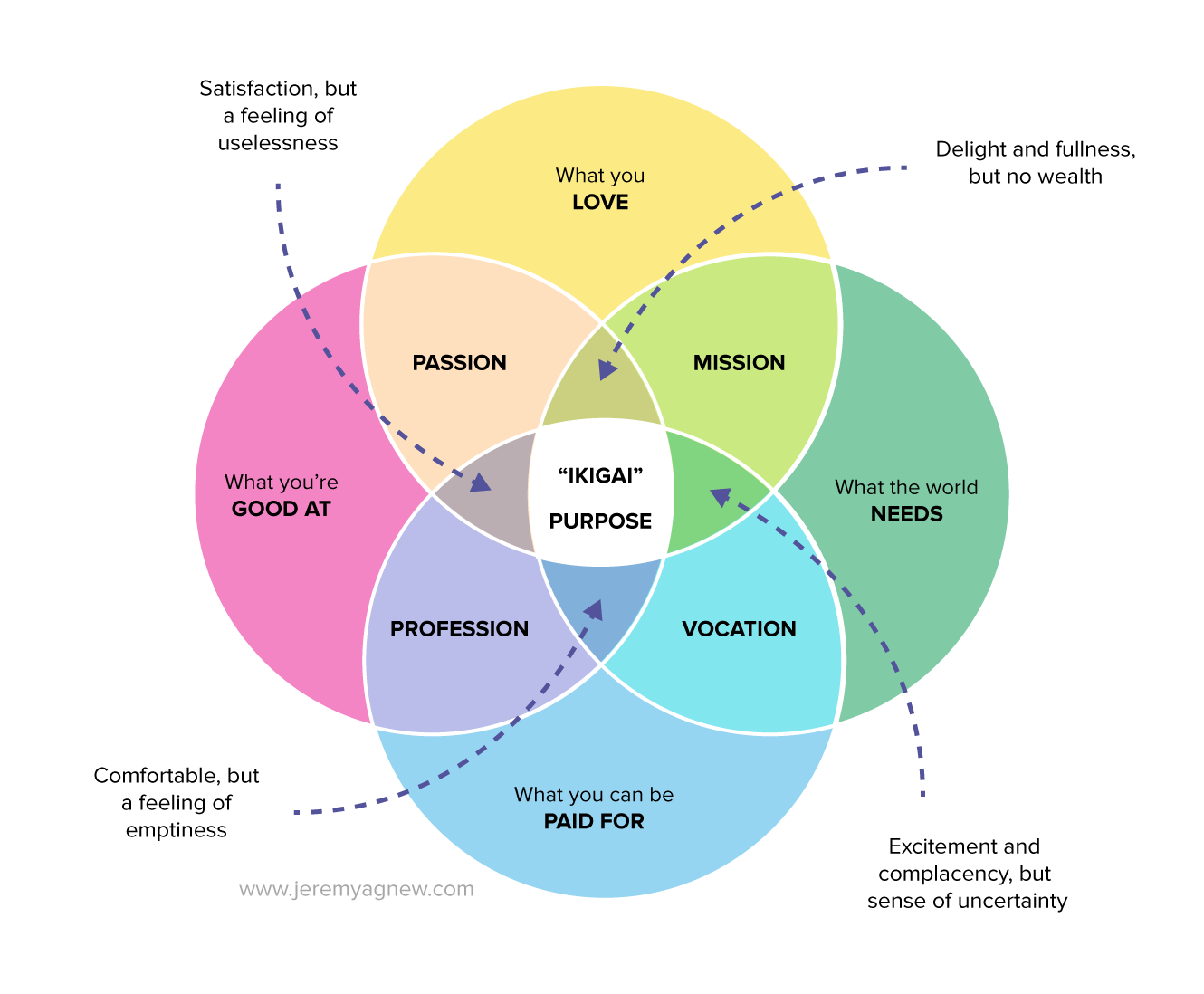 Ikigai Jeremy Agnew.png