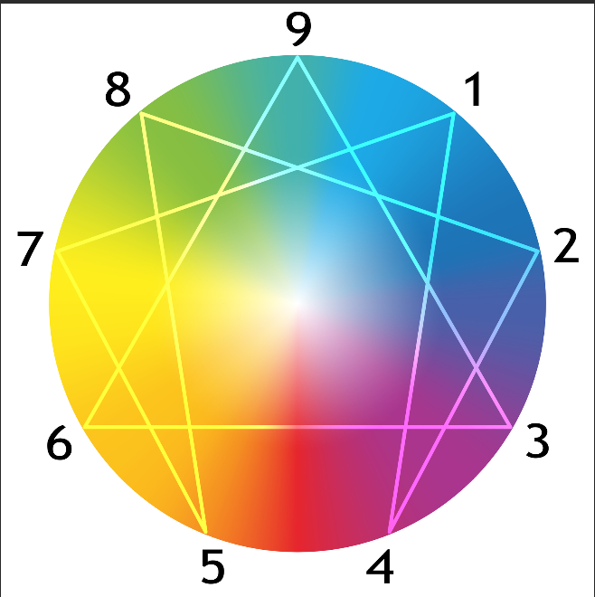 The Enneagram: Secret Knowledge