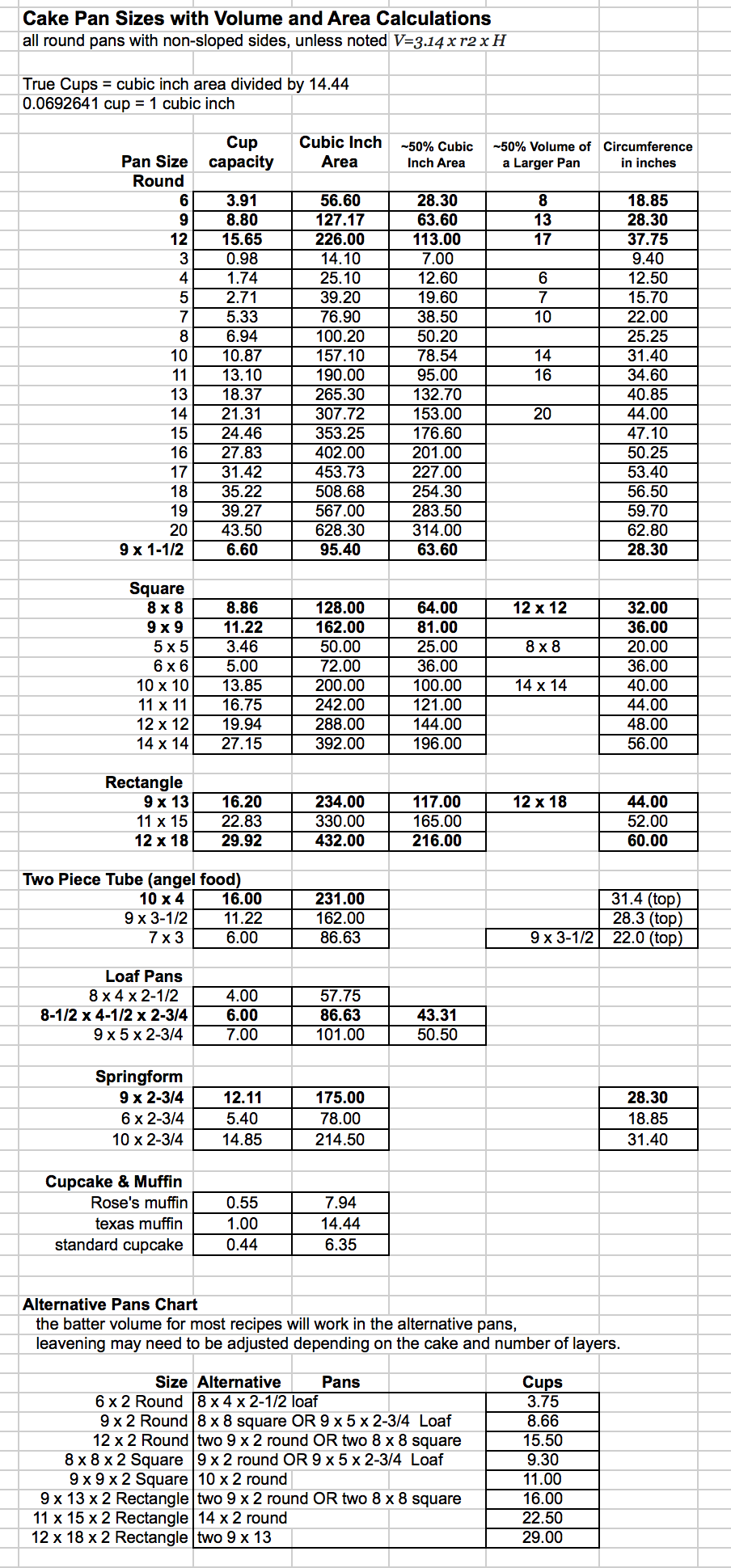 Baking Pan Equivalents (Pan Volume)