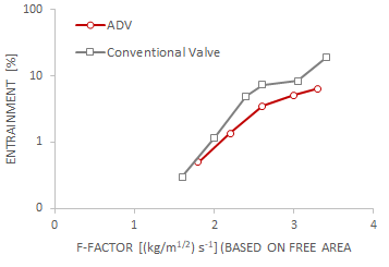 AMT ADV LESS ENTRAINMENT