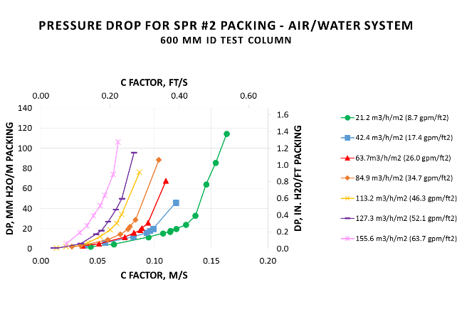 Pressure Drop - AMT International Sample SEPAK ® Structured Random Packing.png