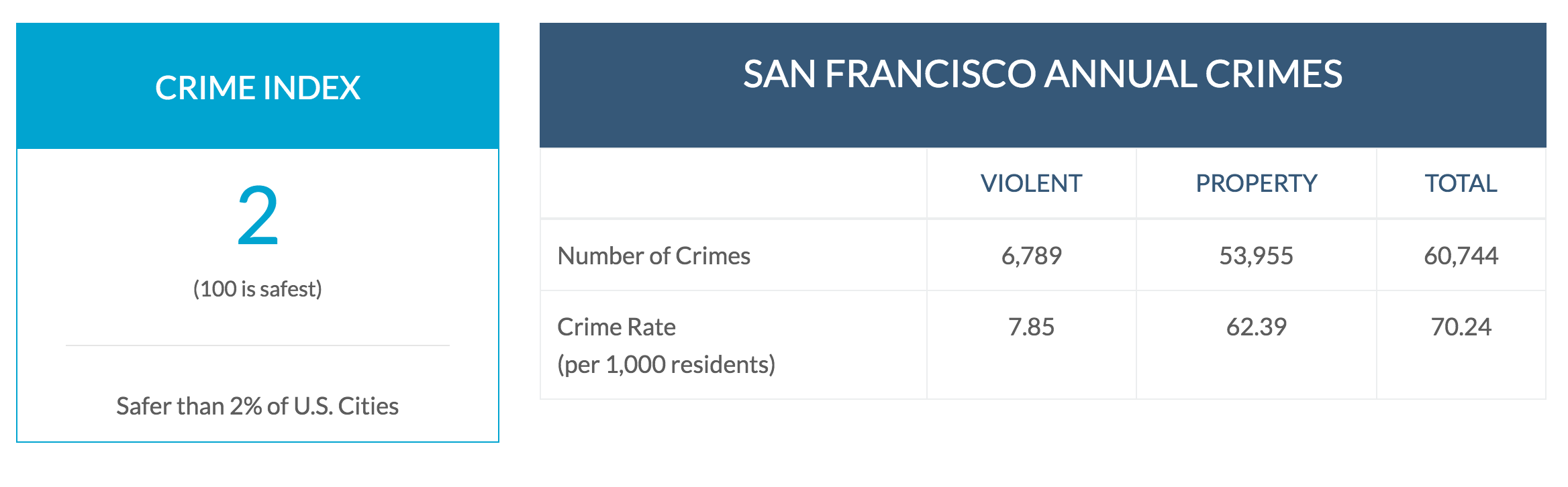 Figure 1: 2017 Crime Index rates Comparing Novato, CA to San Francisco, CA