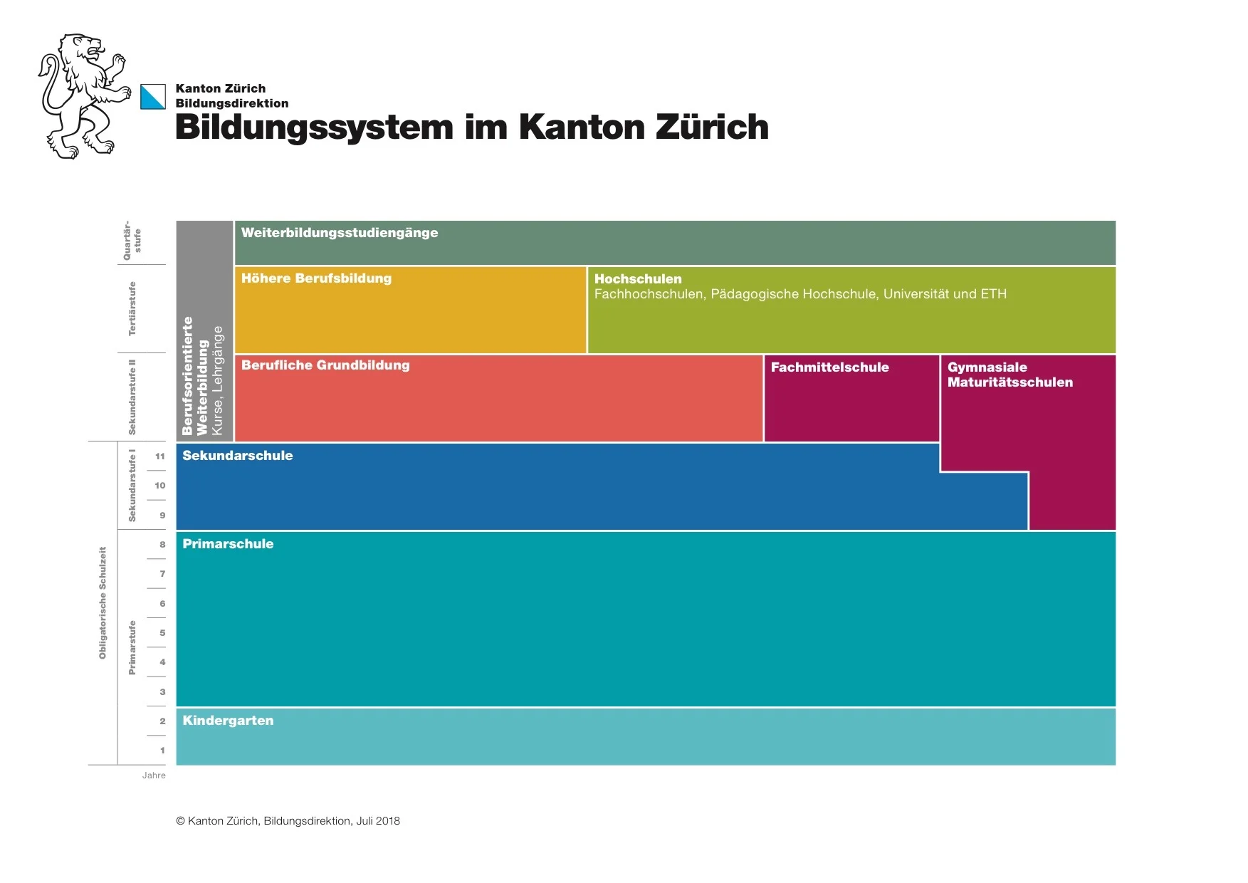 Bildungssystem einfacher verständlich.