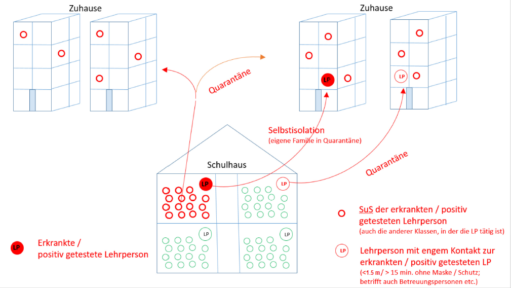 Schulische Abläufe bei Krankheitsfällen (Covid-Management im Kanton Zürich)