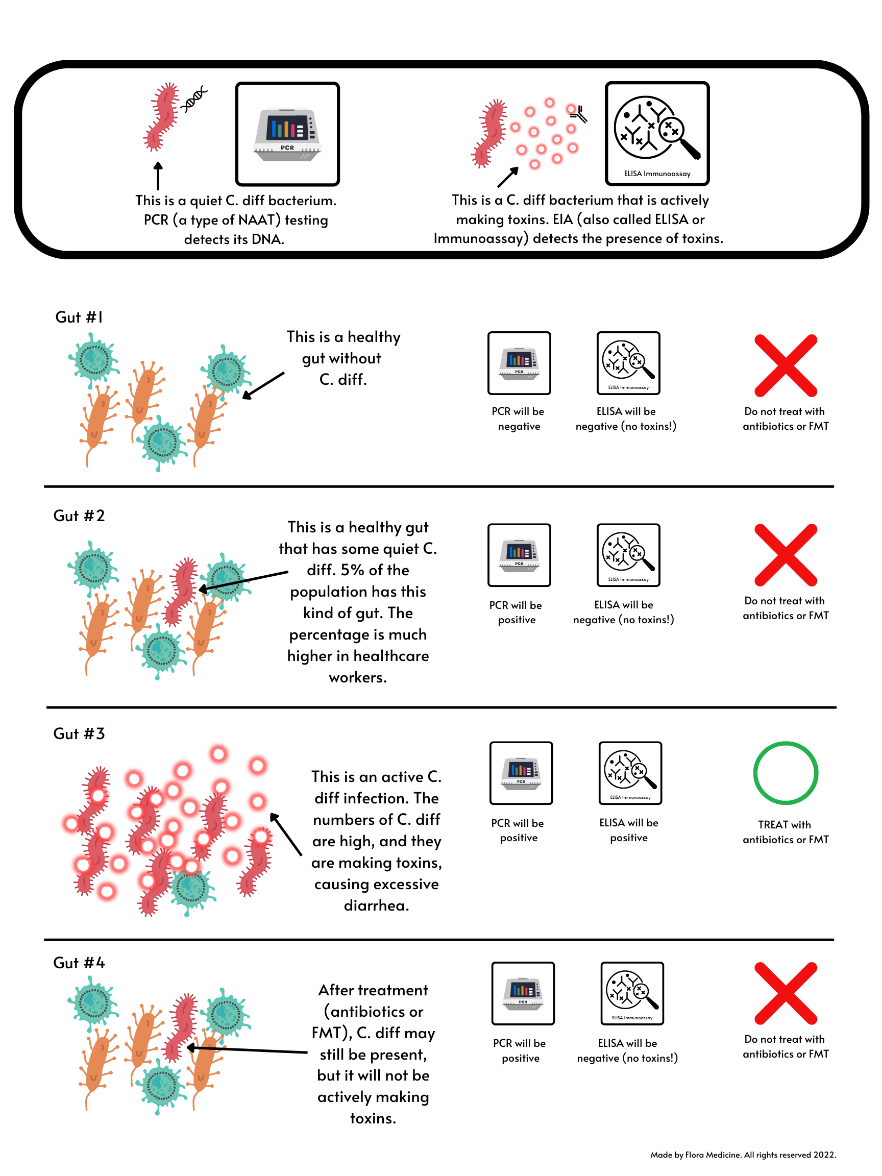 C. diff Testing Info Portland FMT & Naturopathic Clinic Flora