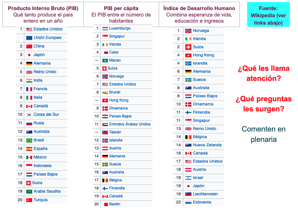¿Qué tanto poder tienen los países más ricos en decisiones de impacto global? - Material de indagación