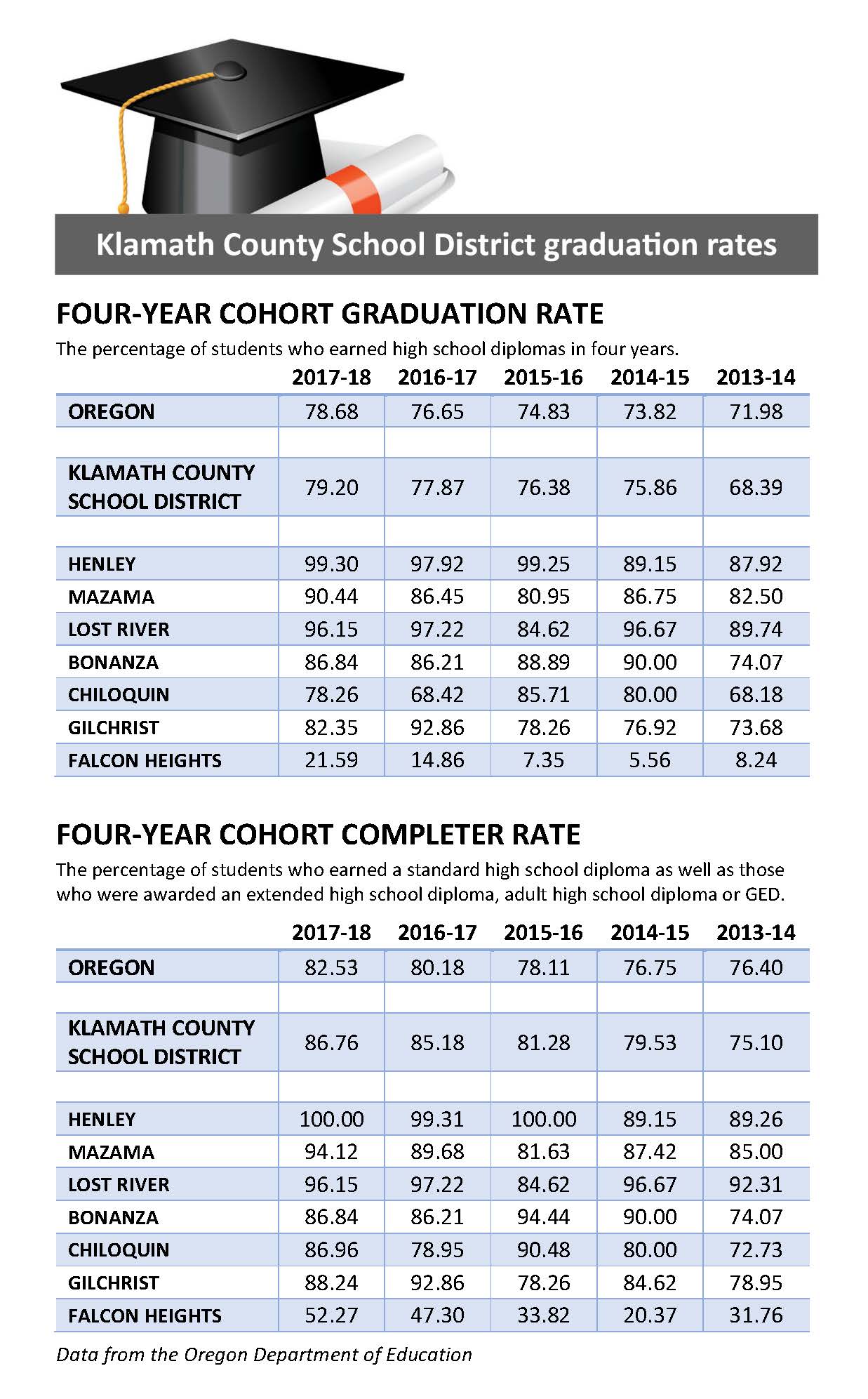 Klamath County School District Graduation Rates. Click for larger