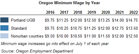 Oregon Minimum Wage increases on July 1