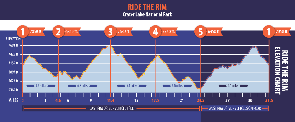 Ride the Rim Elevation chart (RideTheRim.com) Click for larger.