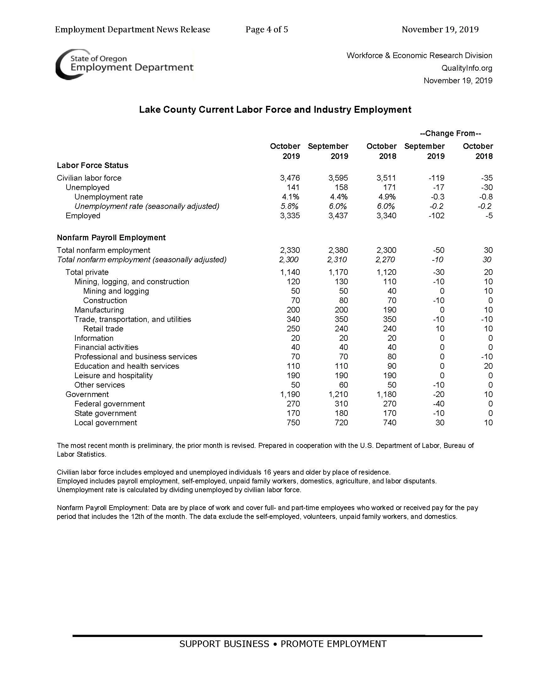 Klamath County experiences a net loss of 600 jobs in the past year