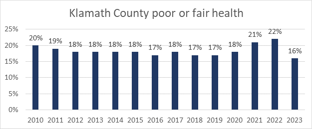  The 2023 measures for Oregon (13%) and the United States (12%) were lower than Klamath County’s 16% mark. This data is from 2020, the inaugural year of the pandemic. A drop of six percentage points is significant and the measurement offered in 2024 