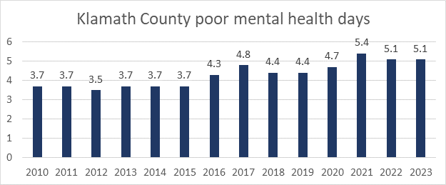  The United States measure was 4.4 days, with Oregon following at 4.6. Again, the data is from 2020. It is concerning that local residents are experiencing a full work week of poor mental health days each month. Mental health is one of the focus area