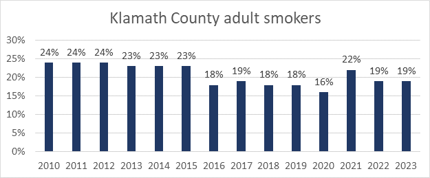  Klamath County measures above the nation (16%) and state (14%) for smoking prevalence. Interventions are ongoing by Public Health and other community agencies, including Healthy Klamath. 