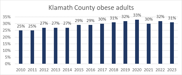  Klamath County is a percentage better than the nation at 32%, with Oregon at 28% overall. Obesity is an issue across the lifespan and community efforts continue to engage people to be more active. Physical activity is one of the health improvement p