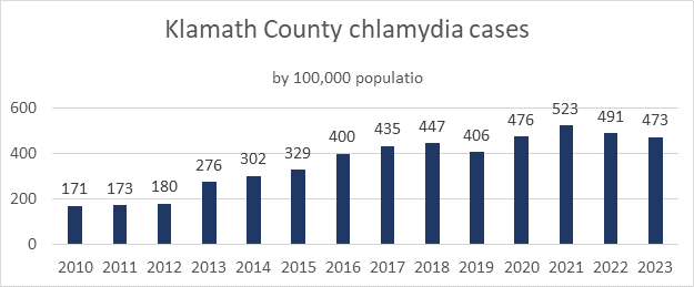  Klamath County measures between the nation (481) and state (376). This data is from 2020 and sexually-transmitted infection testing at KCPH slowed during the pandemic. Sexually-active adults should be tested at least once a year. 