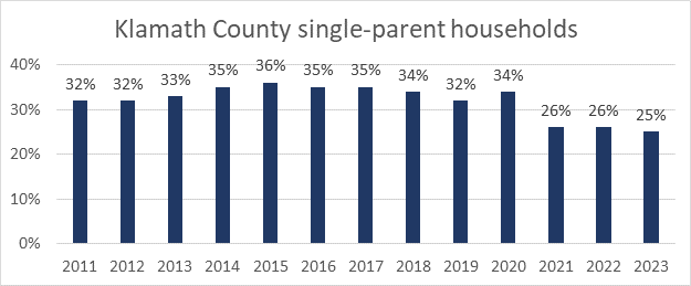  Klamath County was tied with the nation (25%), but well above the state (21%). Single-parent households tend to have more stress than those with two parents able to share responsibilities.&nbsp; 