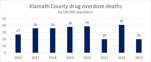  Oregon’s overall drug overdose rate was 16, but nationwide efforts are underway to deal with the opioid issue. The national rate was 23 per 100,000 population. Overdose prevention is a very active health promotion activity for KCPH and its partners.