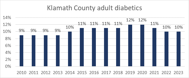 Oregon’s adult diabetes prevalence is 8%, with the nation at 9%. Klamath County has improved the statistic in the last three years, but ongoing work is necessary to keep the community aware of strategies to keep Type 2 diabetes at bay. 
