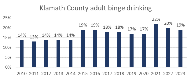  Klamath County again ties the nation with a 19% showing for excessive drinking. Oregon measured 20% overall. Substance use prevention, including alcohol, drugs and tobacco is an element of the community health improvement plan. 