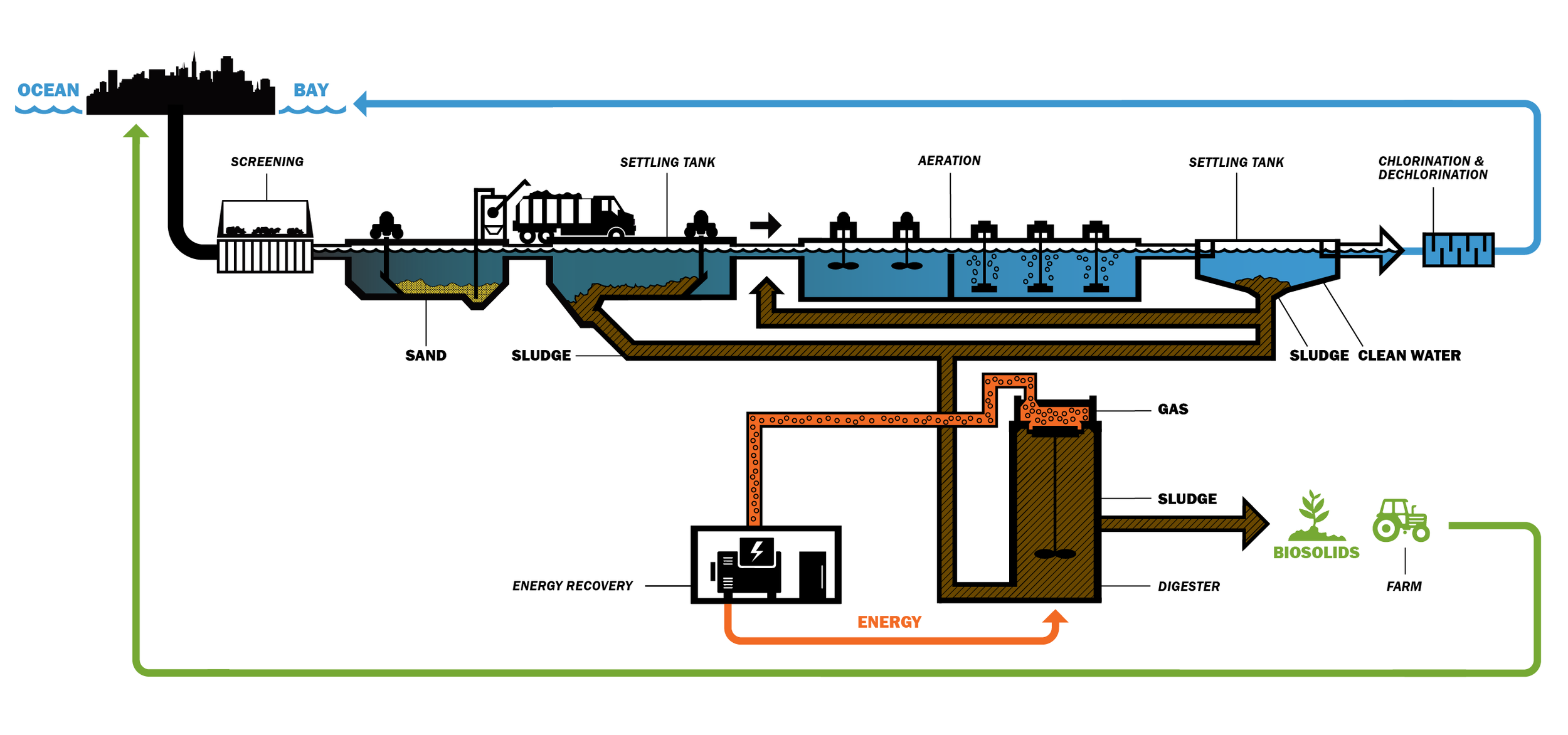 Inkedesign-sfpuc-aecom-SewerPlant_diagram_v7_CO.BW-072717.png