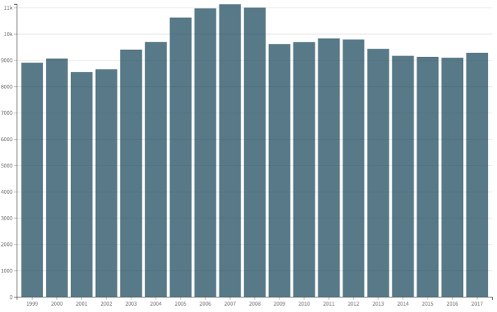Over the study period, an average of 42 formal evictions were filed per business day. Over almost two decades, around 9,000 evictions were filed each year. The consistency in eviction filings year over year suggests that there may be a core of landl…