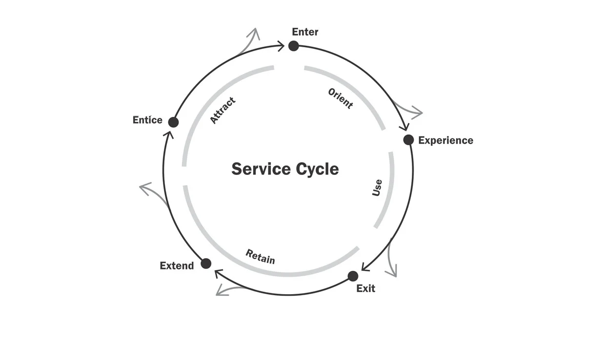Service Cycle