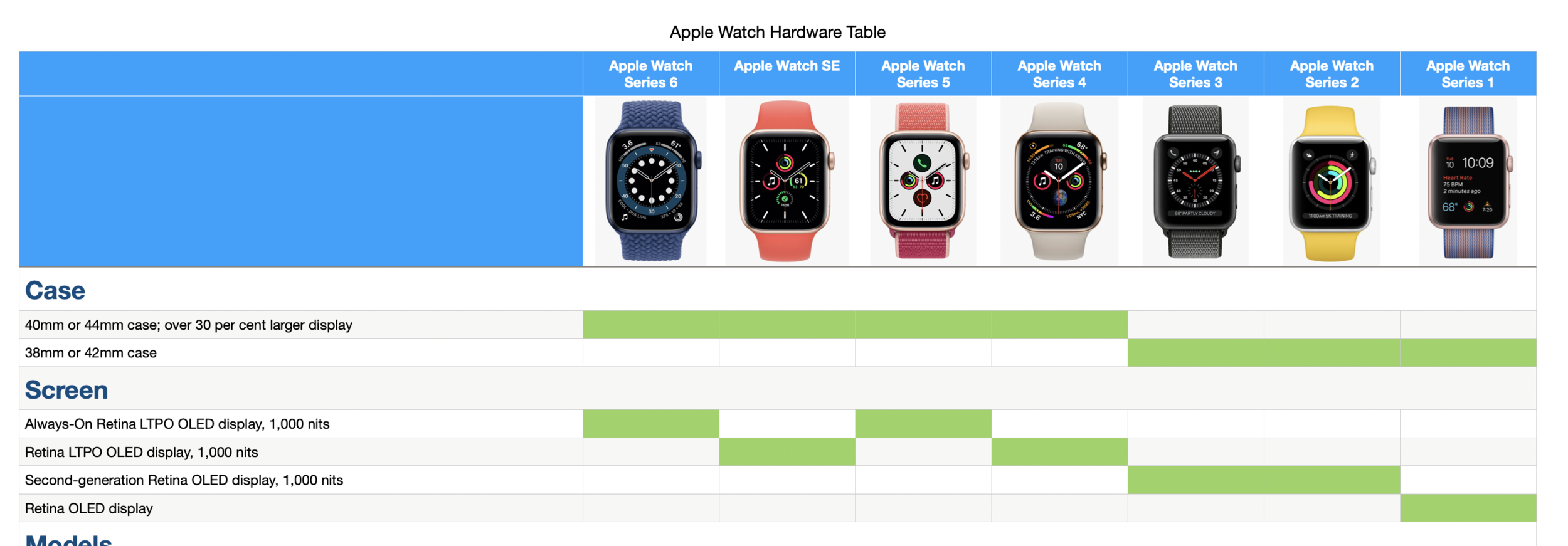 Curated Hardware Comparison Table Apple Watch Series 1 thru 6 (via SE