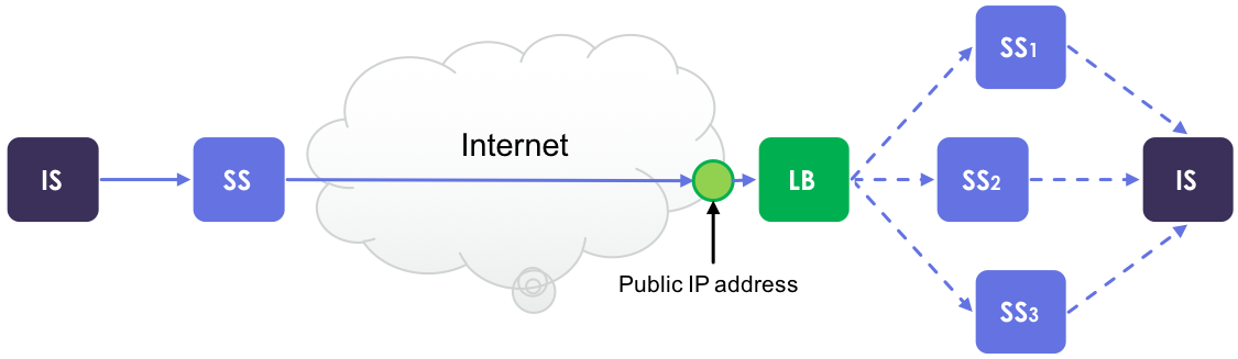 Image 5. An external LB can be used in front of a Security Server cluster and the LB is responsible for routing incoming messages to different nodes.