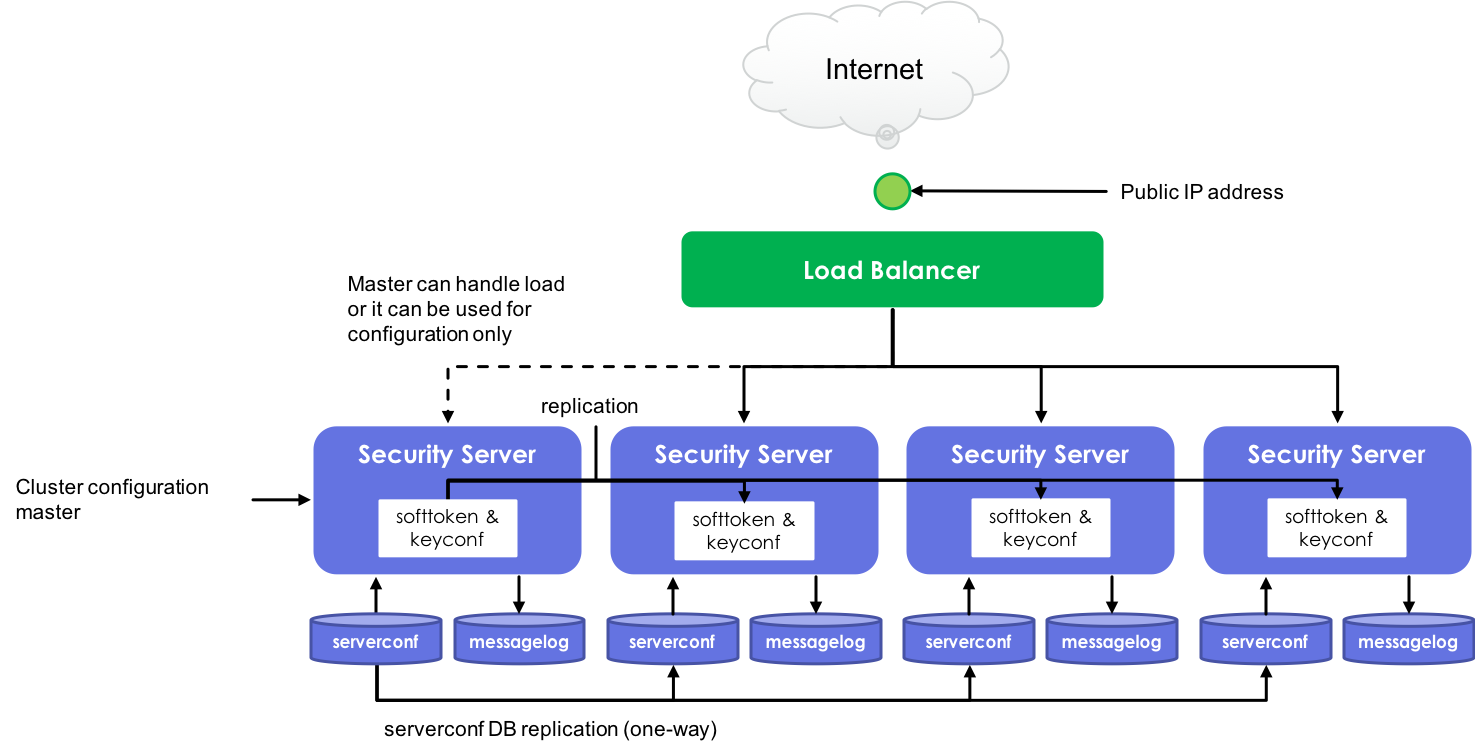 Image 7. Serverconf database and configuration files are automatically replicated from the master to the slaves.