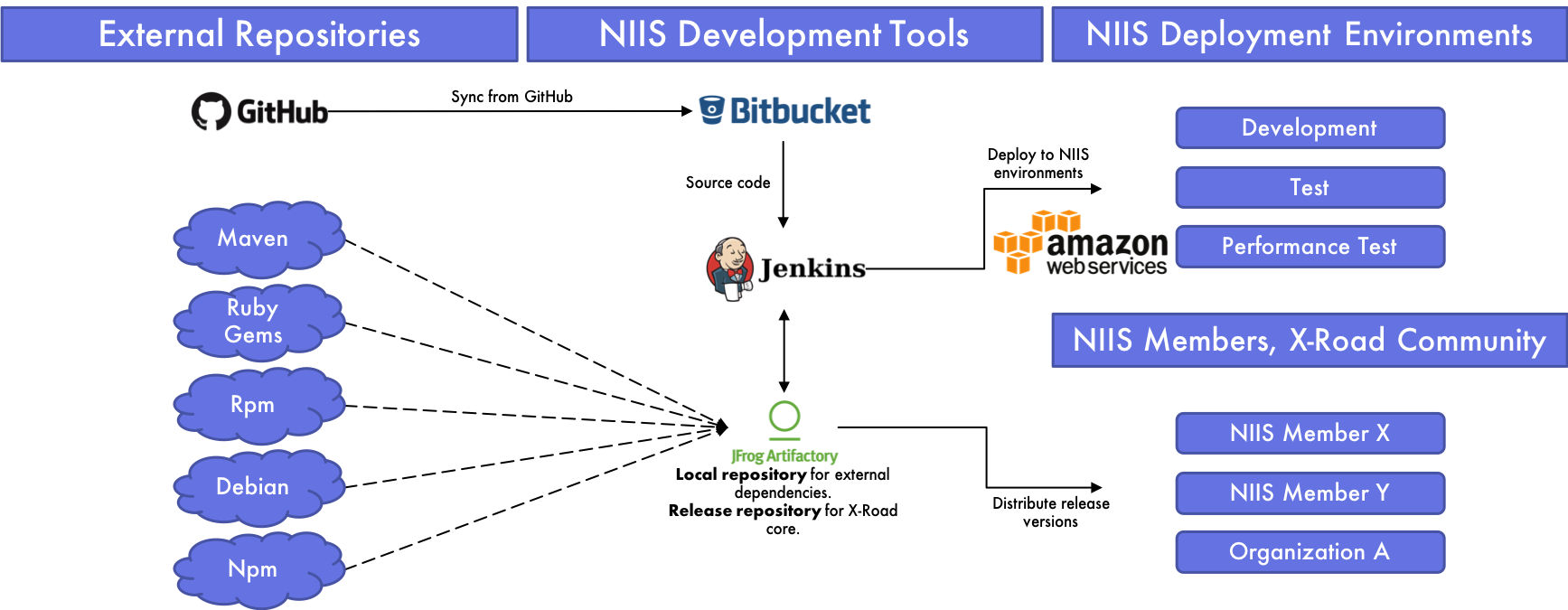 Image 2. X-Road development, testing and distribution