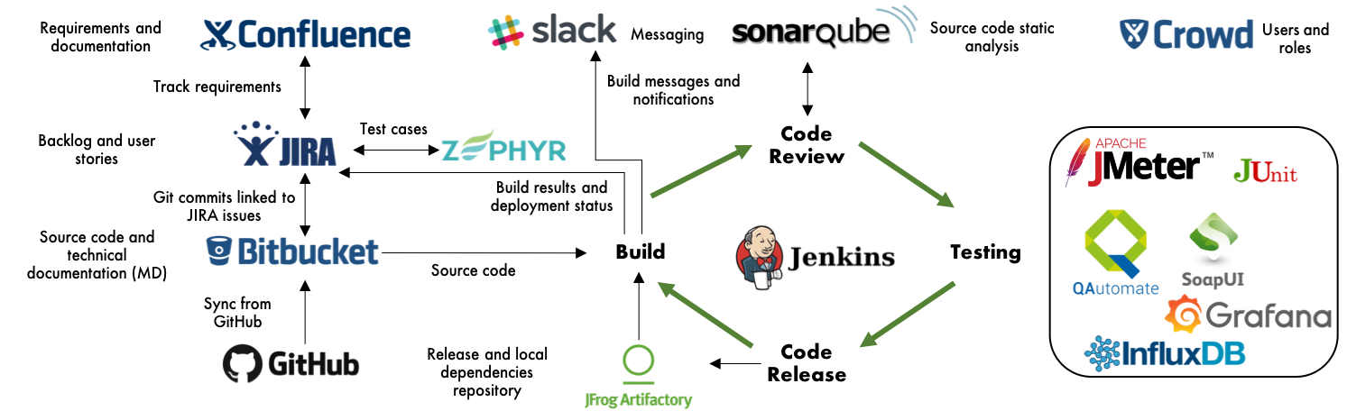 Image 1. NIIS development tools.