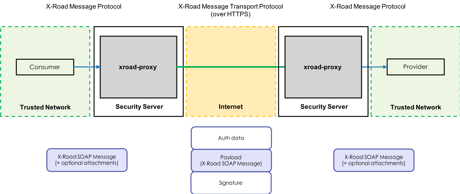 Image 1. Current SOAP based implementation.