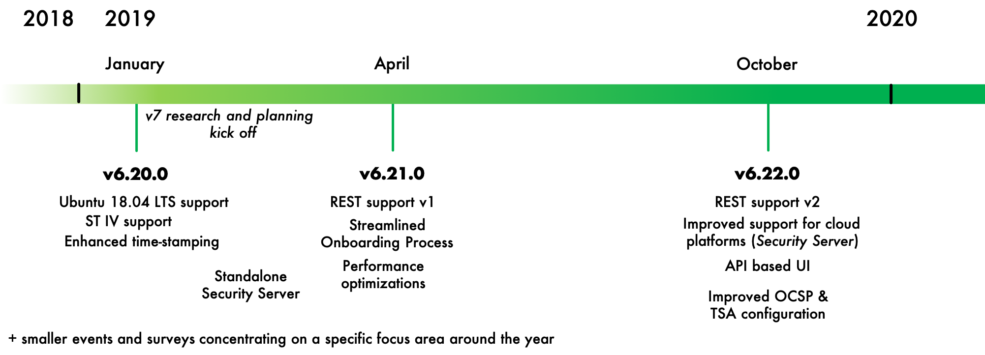 Image 1. X-Road technical release roadmap 2019.