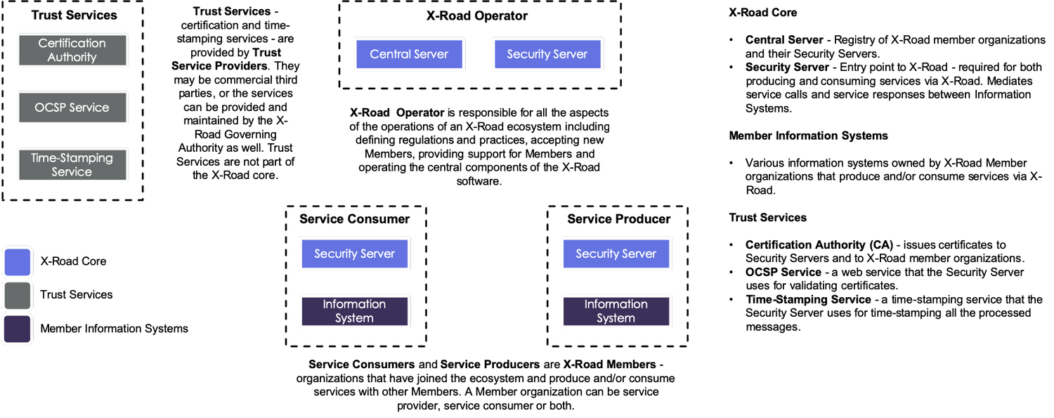 X Road Code Nordic Institute for Interoperability Solutions — X-Road Implementation ...