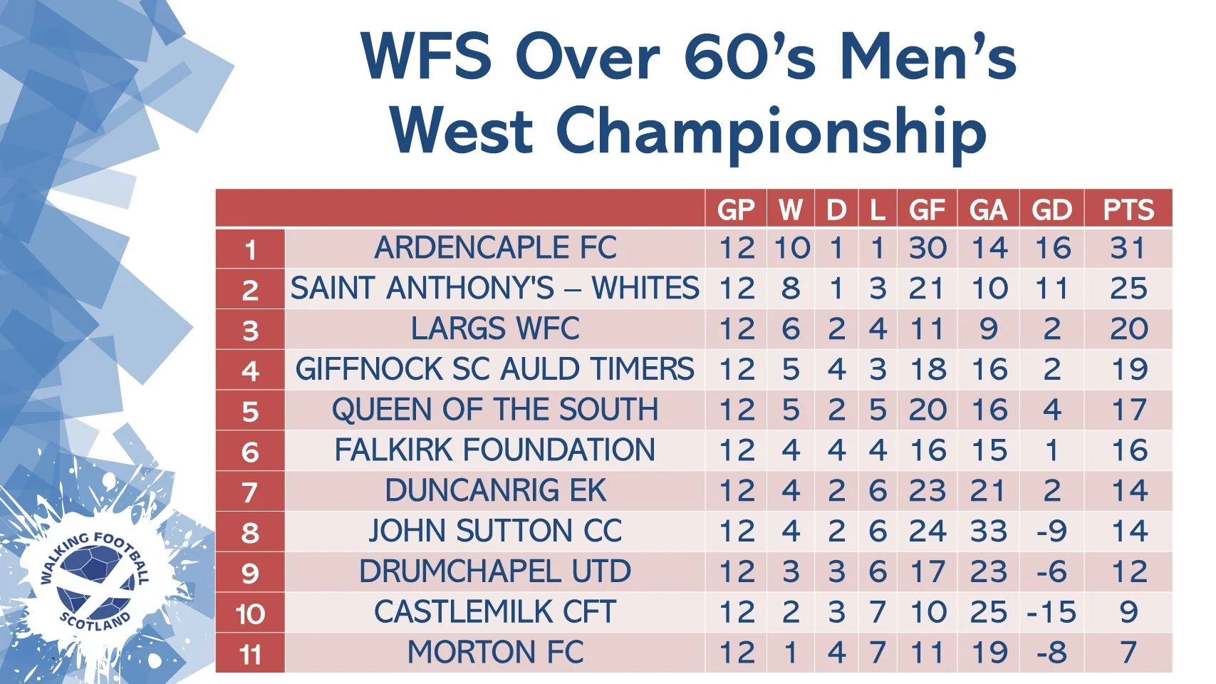 O60'S West Championship League Table.jpg