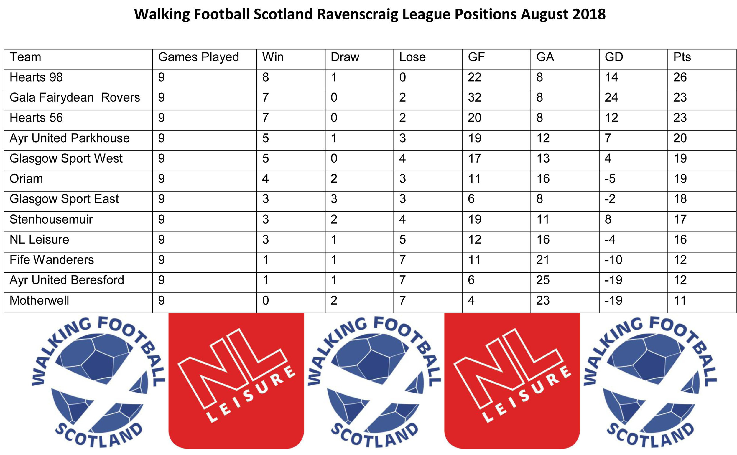 Ravenscraig League Table And Results
