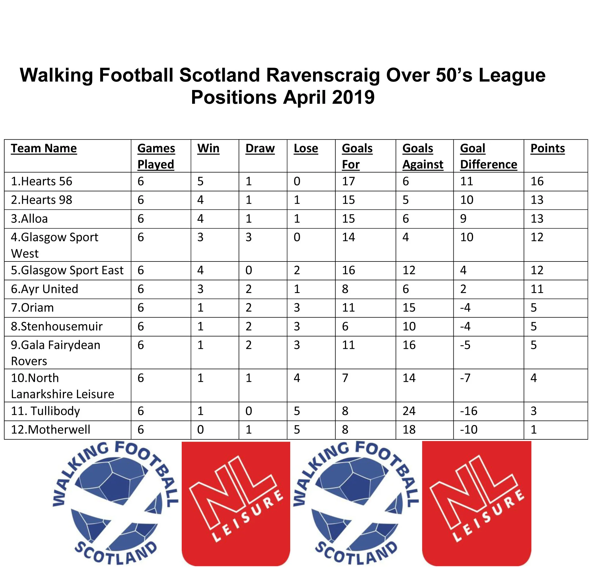Walking Football Scotland Ravenscraig Over 50 League Positions April.jpg