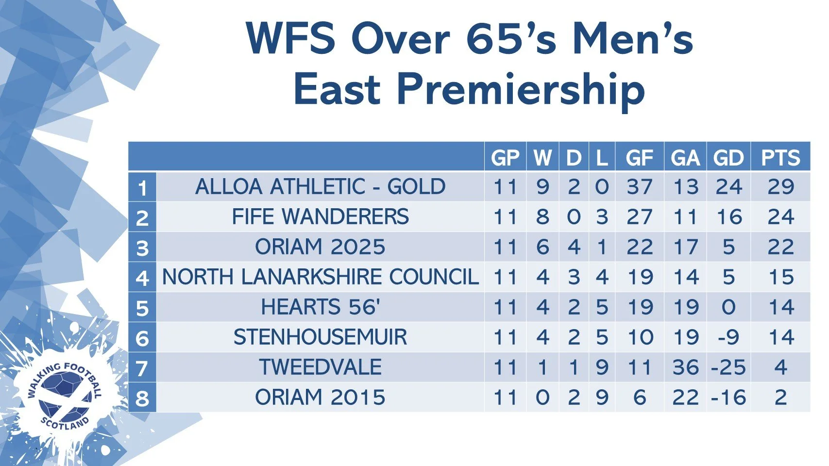 O65'S East Premiership League Table.jpg